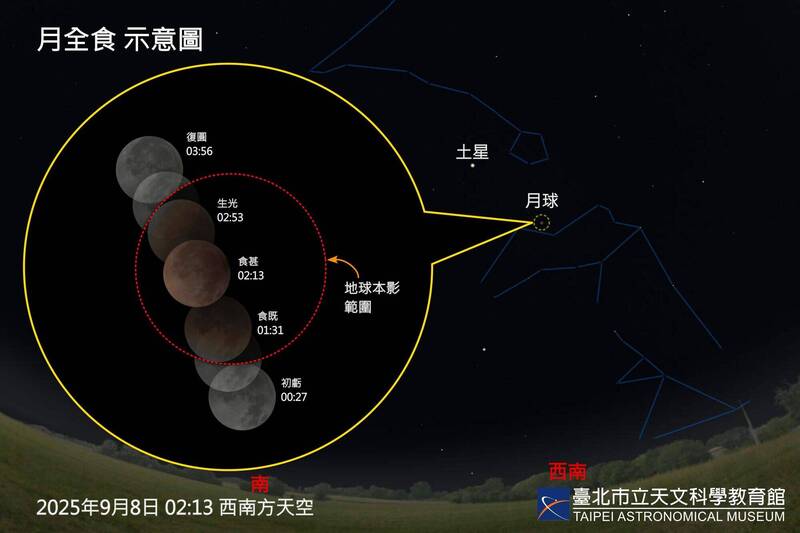 9月8日凌晨將有月全食。圖為示意圖。（台北天文館提供）