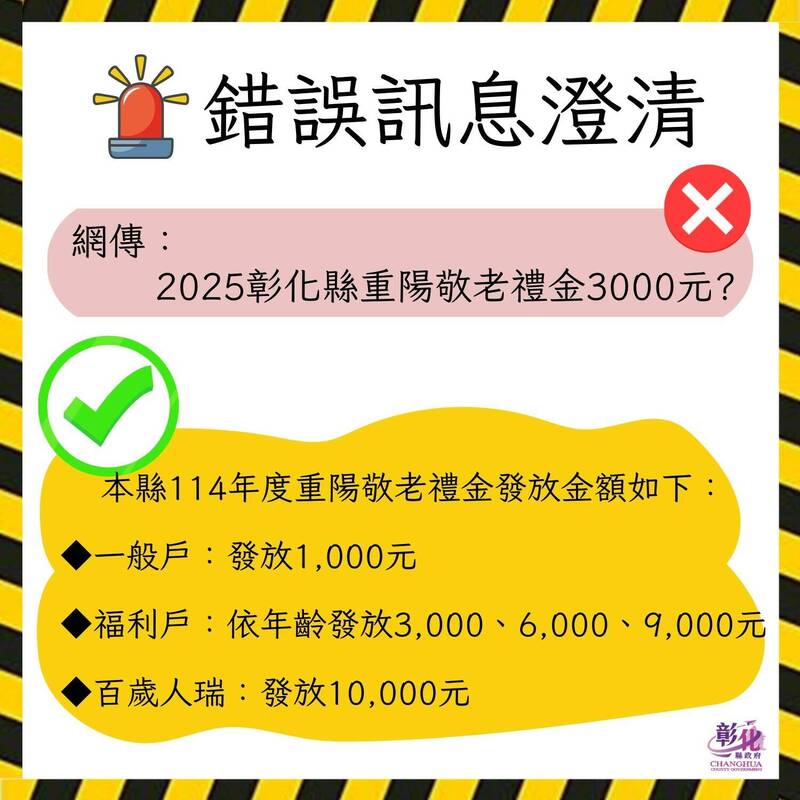 彰化重陽敬老金沒加碼！網路瘋傳3000元攏是假