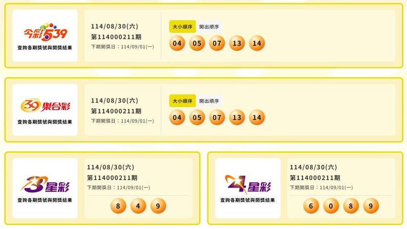 今彩539、39樂合彩、3星彩、4星彩中獎號碼。(圖翻攝自台彩官網) 今彩539、39樂合彩、3星彩、4星彩中獎號碼。(圖翻攝自台彩官網)