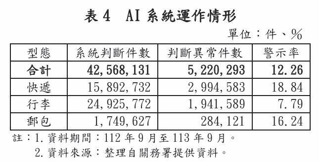 關務署花1億設AI系統緝毒 審計部：皆由人工判讀查獲