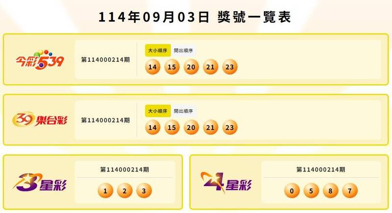 今彩539、39樂合彩、3星彩、4星彩中獎號碼。(圖翻攝自台彩官網) 今彩539、39樂合彩、3星彩、4星彩中獎號碼。(圖翻攝自台彩官網)