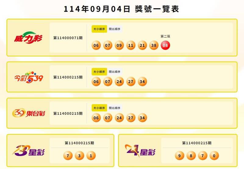 威力彩、今彩539、39樂合彩、3星彩、4星彩中獎號碼。(擷取自台灣彩券官網) 威力彩、今彩539、39樂合彩、3星彩、4星彩中獎號碼。(擷取自台灣彩券官網)
