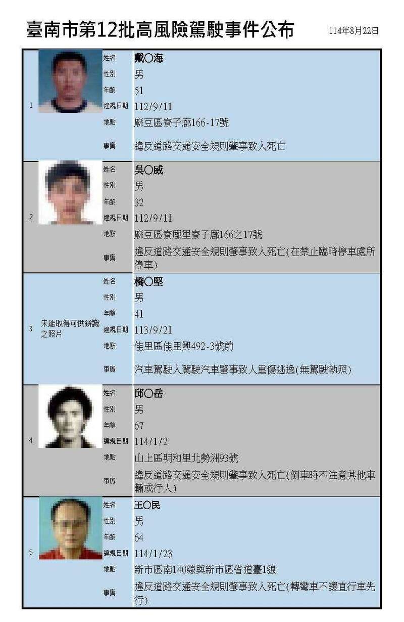 紅線違停奪命！台南公布14名高風險駕駛 全數吊照3年不得考
