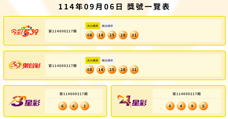 今彩539、39樂合彩、3星彩、4星彩中獎號碼。(圖翻攝自台彩官網) 今彩539、39樂合彩、3星彩、4星彩中獎號碼。(圖翻攝自台彩官網)