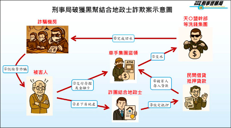 黑幫勾結地政士 詐婦500萬2房產