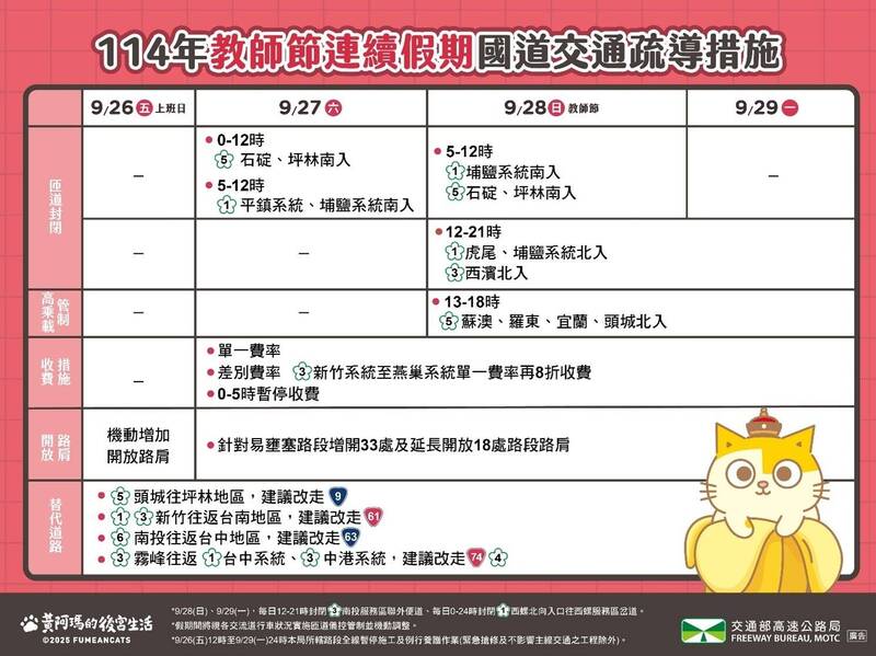 月底迎接教師節3天連假 國道疏導措施一圖看懂