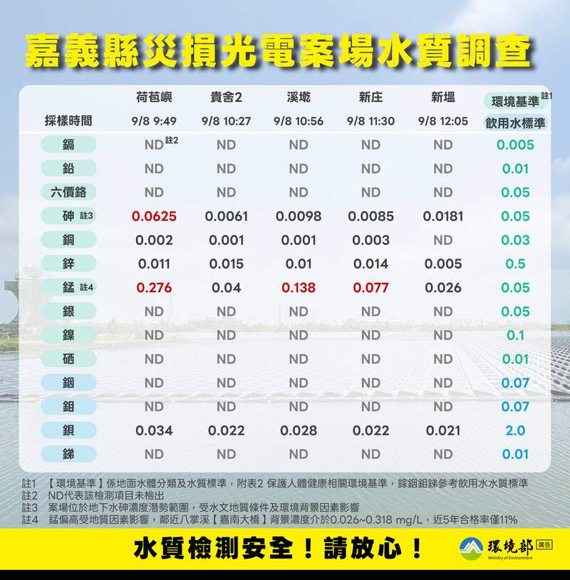 災損光電板9/5全數清除完畢 環境部：5次水質檢測均無異常