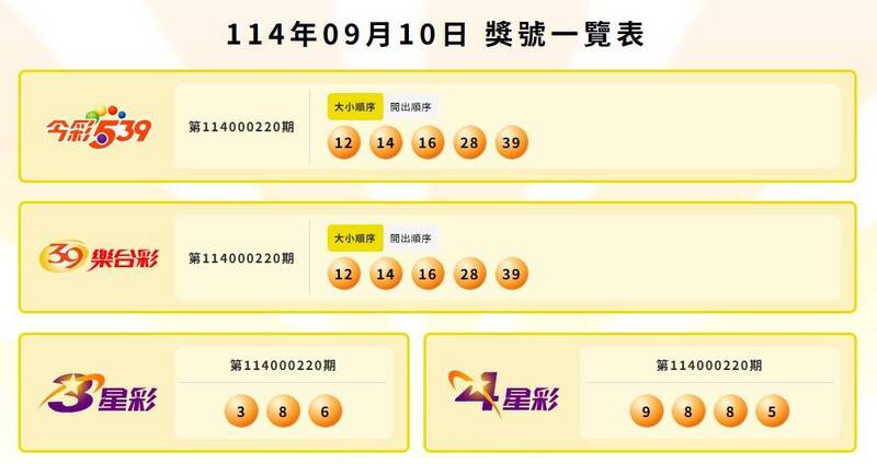 今彩539、39樂合彩、3星彩、4星彩中獎號碼。（圖翻攝自台彩官網）