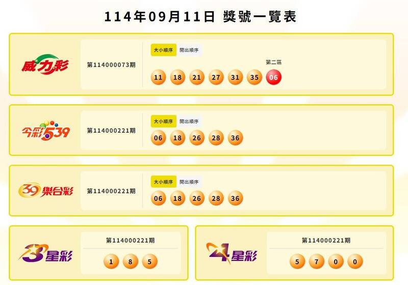 威力彩、今彩539、39樂合彩、3星彩、4星彩中獎號碼。（擷取自台灣彩券官網）