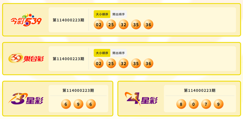 今彩539、39樂合彩、3星彩、4星彩中獎號碼。（圖翻攝自台彩官網）