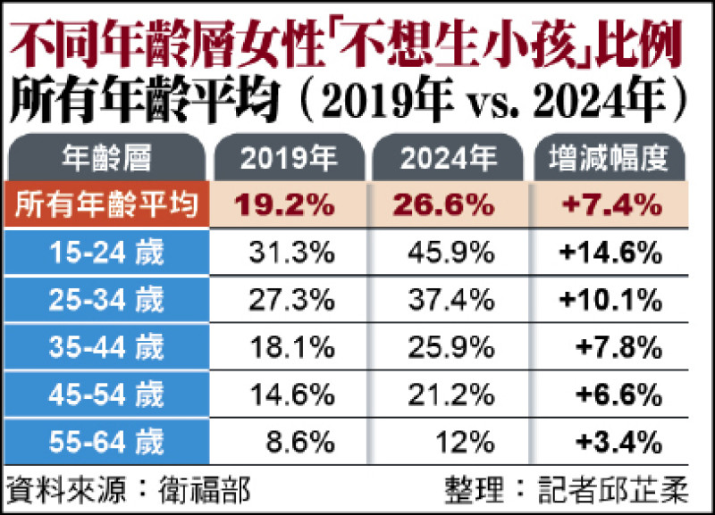15至24歲女性 近半不想生 負擔太重 年輕世代拒生比例飆高