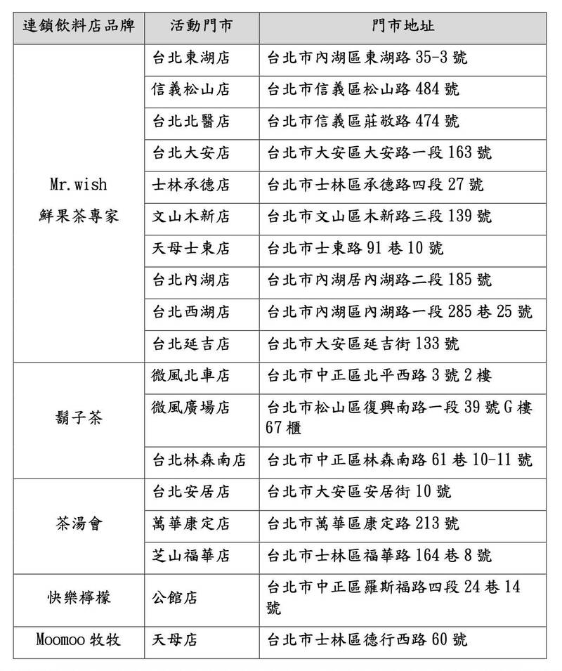 北市環局攜手5飲料店18門市 每週四自備杯省10元限100杯
