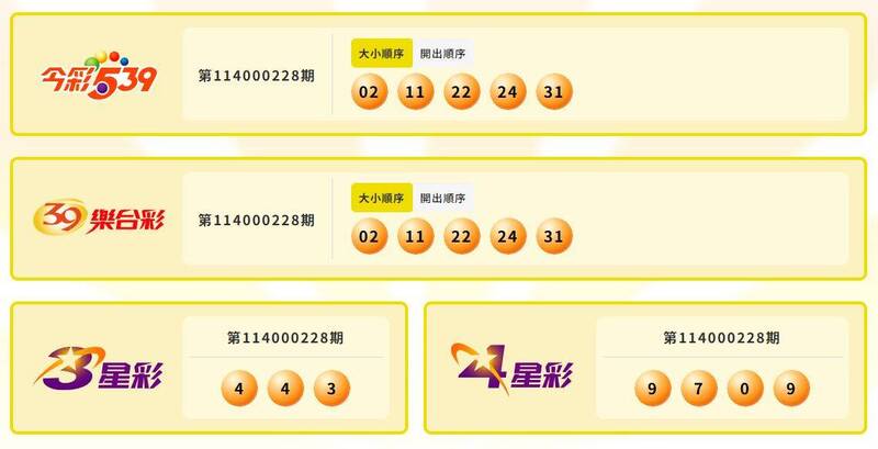 今彩539、39樂合彩、3星彩、4星彩中獎號碼。（擷取自台灣彩券）