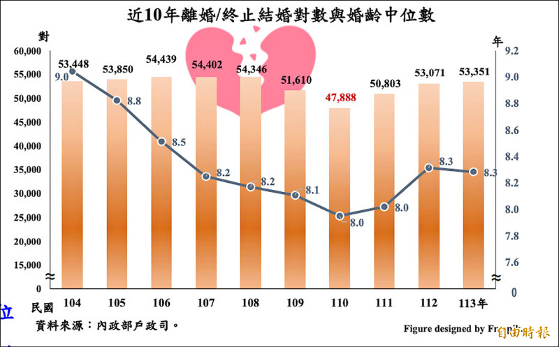 內政部統計，台灣113年離婚對數計 5 萬3351對，離婚的婚齡中位數為8.3年。（記者李文馨攝）