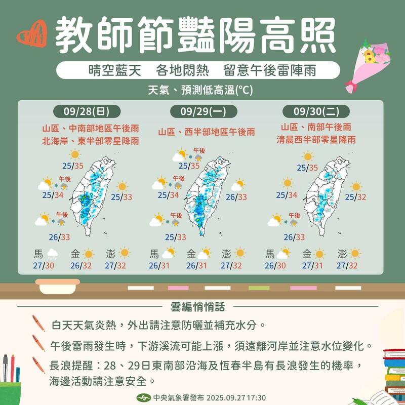 教師節連續假期高溫炎熱，氣象署公布降雨趨勢。（氣象署提供）