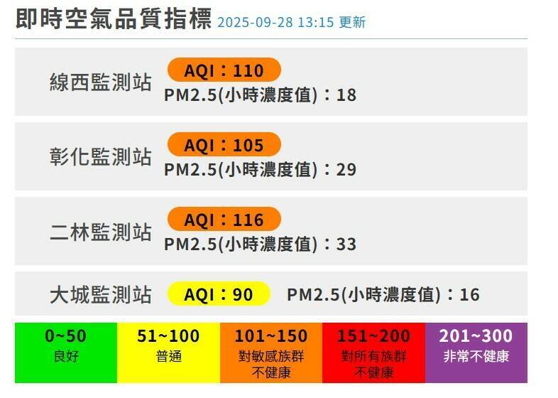 即空品指，今天下午彰化4即空品站亮起3「橘」（西、彰化、二林）、1「」（大城），空。（取保局官）
