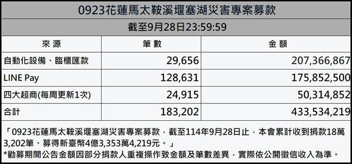 花蓮光復鄉重災！ 衛福部捐款專戶善款累計逾4.3億