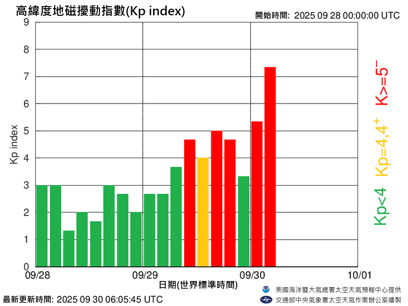地磁擾動將有明顯增強並持續影響約15小時，預估最大規模可能短暫達到中度磁暴等級。（圖擷自中央氣象署太空天氣作業辦公室）