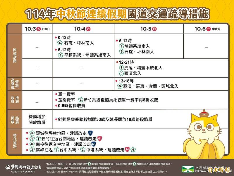 高公局估中秋節連假有大量車潮 今公布國道管制措施 - 生活 - 自由時報電子報