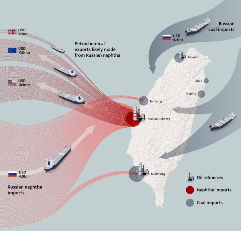 芬蘭智庫「能源與清潔空氣研究中心」與歐洲、俄羅斯和台灣的非政府組織合作發布報告，台灣成俄羅斯「石腦油」最大買家。（擷取自「CREA」X平台）