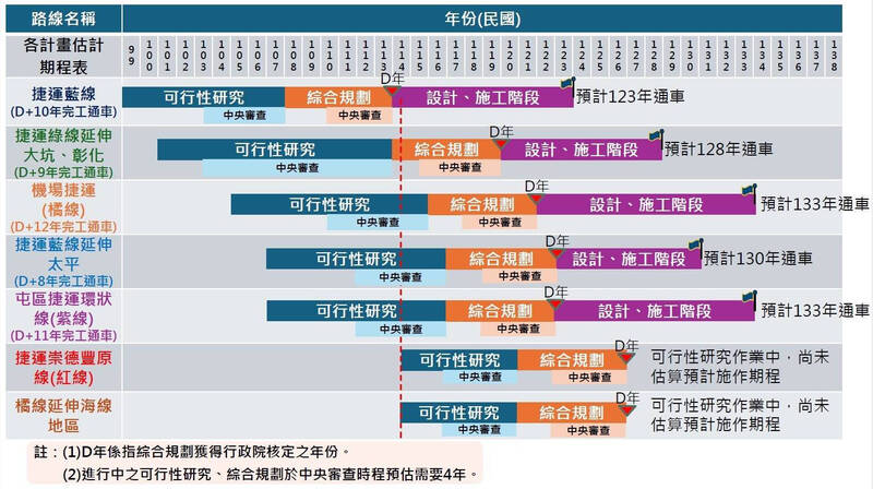 中捷除藍線完成綜合規劃核定，其他6線都是可行性評估。（陳俞融提供）
