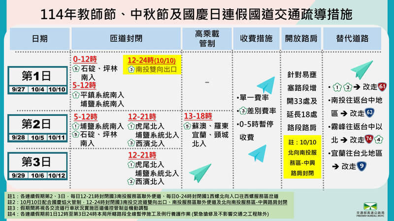 中秋國慶2連假返鄉出遊 新北、國道交通管制一次看