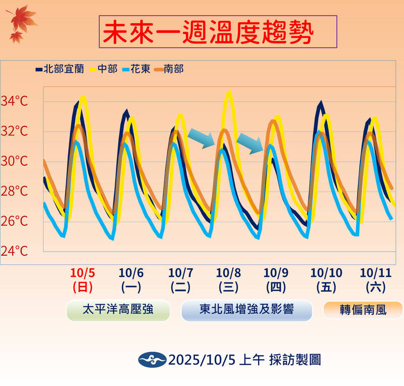 颱風「哈隆」甩來首波東北風 冷空氣要等10月中