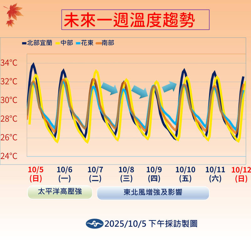 未來一週氣溫趨勢。（氣象署提供）
