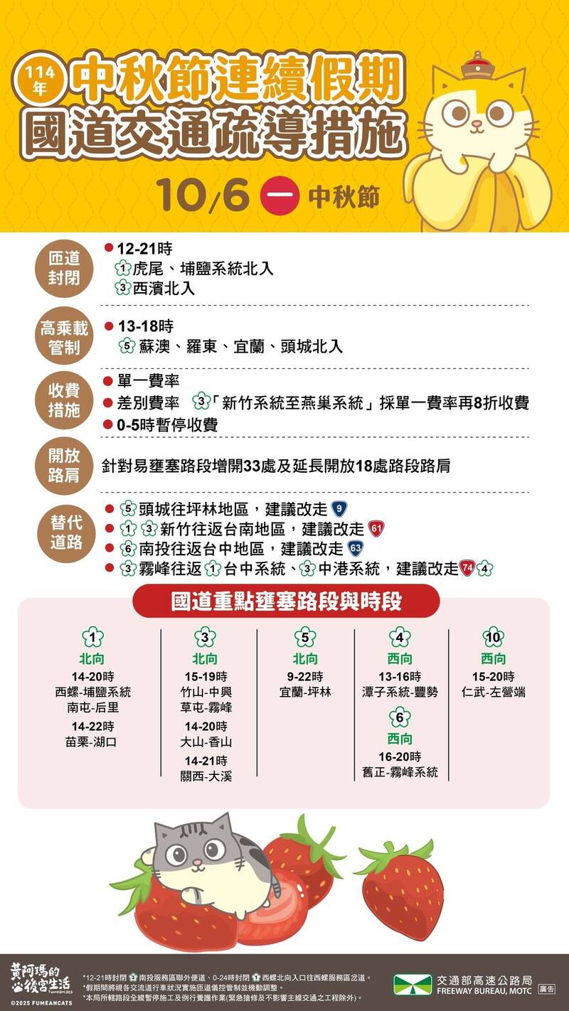 中秋連假收假日，高公局整理國道實施疏導措施及壅塞時段。（高公局提供）