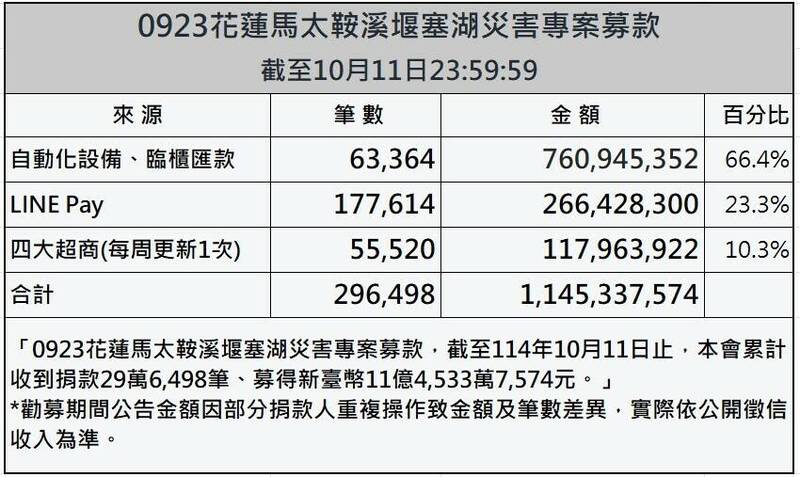 [分享] 花蓮光復善款累計達11.45億