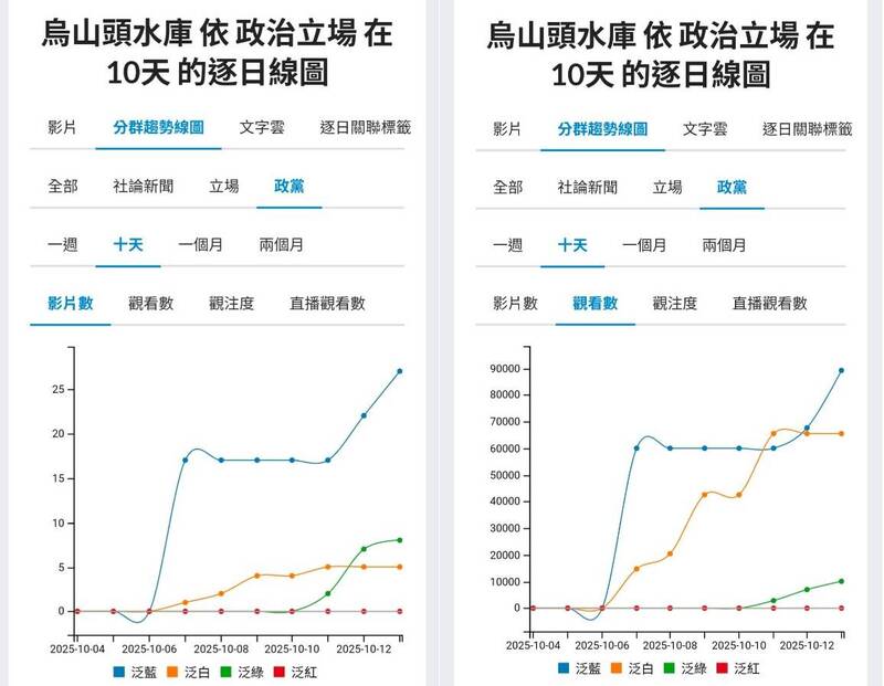 白營討論度暴衝！一張圖看懂「烏山頭水庫光電板事件」誰帶風向