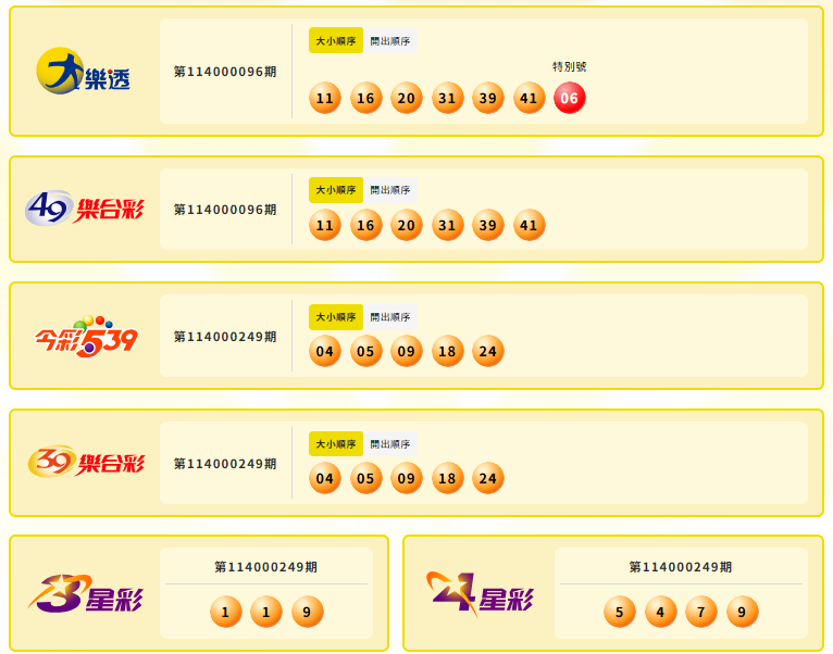 大乐透、49乐合彩、今彩539、39乐合彩、3星彩、4星彩中奖号码。(撷取自台湾彩券) 大乐透、49乐合彩、今彩539、39乐合彩、3星彩、4星彩中奖号码。(撷取自台湾彩券)