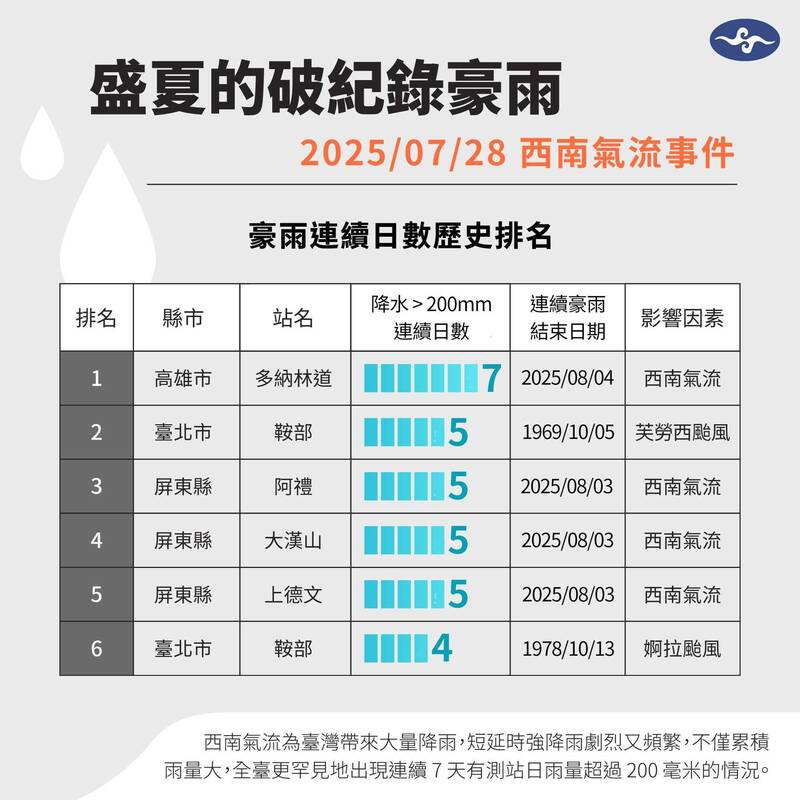 丹娜絲引入西南氣流釀災 氣象署：台灣史上3大罕見紀錄