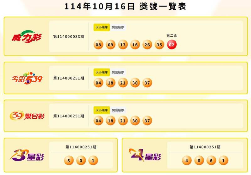 威力彩、今彩539、39乐合彩、3星彩、4星彩中奖号码。(撷取自台湾彩券官网) 威力彩、今彩539、39乐合彩、3星彩、4星彩中奖号码。(撷取自台湾彩券官网)