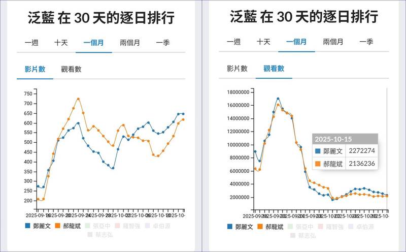 藍黨魁選舉爆境外介選 聲量看政治：已淪為中國演算法操控實驗場