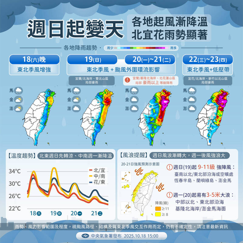 今晚變天轉涼！風神+東北季風共伴  基宜花「雨量紫爆」時間曝