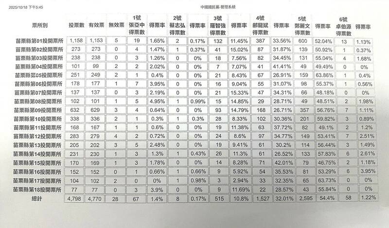 鄭麗文苗栗奪最高票 選前挺「郝」的鍾東錦：尊重黨員決定