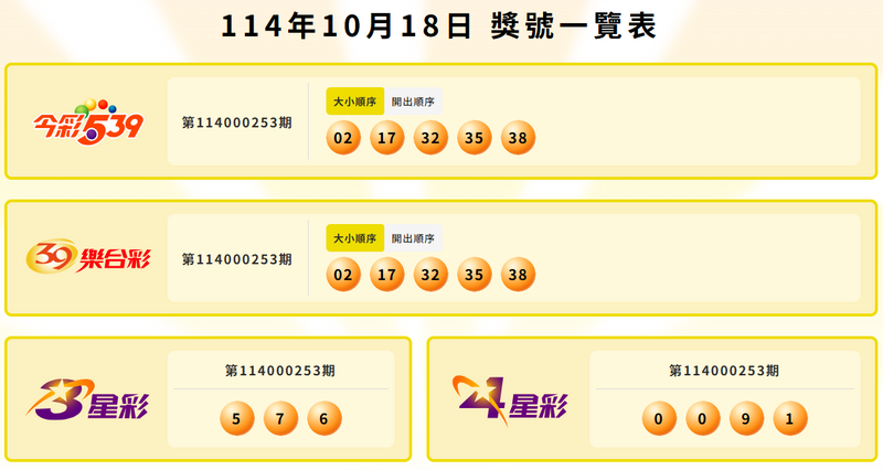 今彩539、39乐合彩、3星彩、4星彩中奖号码。(图翻摄自台彩官网) 今彩539、39乐合彩、3星彩、4星彩中奖号码。(图翻摄自台彩官网)