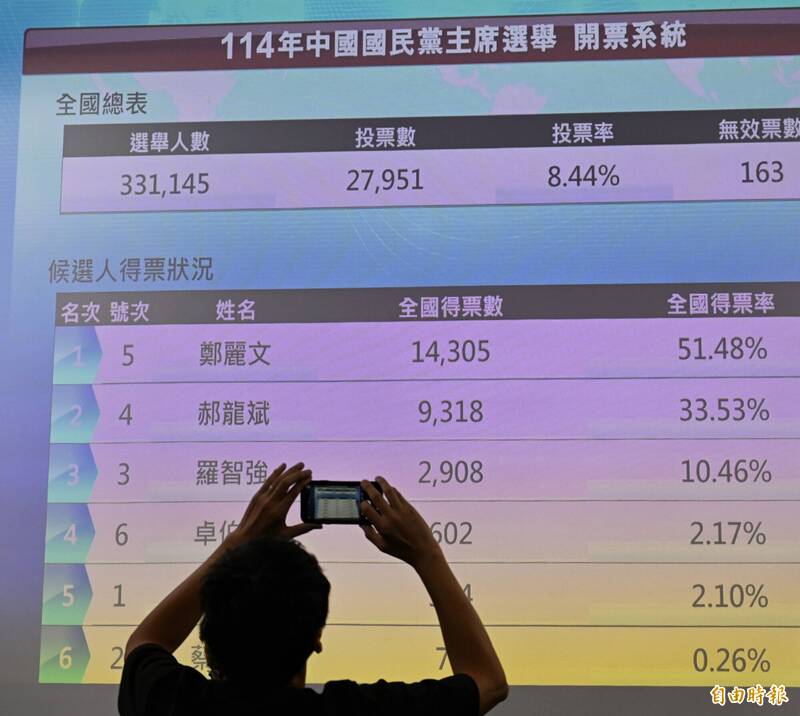 國民黨主席選舉開票 鄭麗文票數暫領先