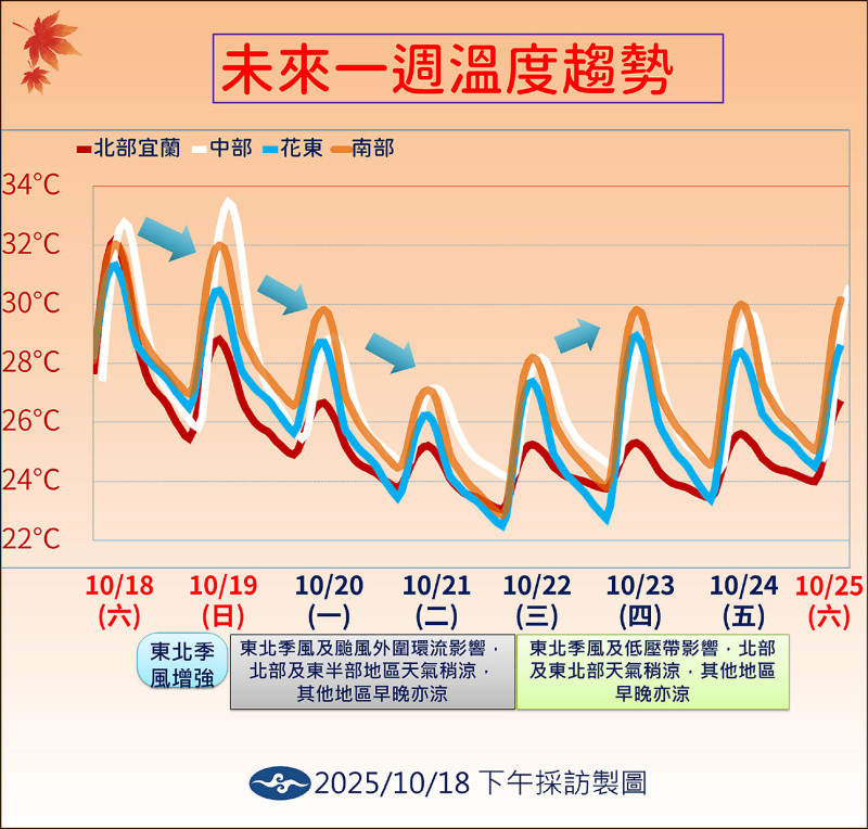 未來一週溫度趨勢。（氣象署提供）