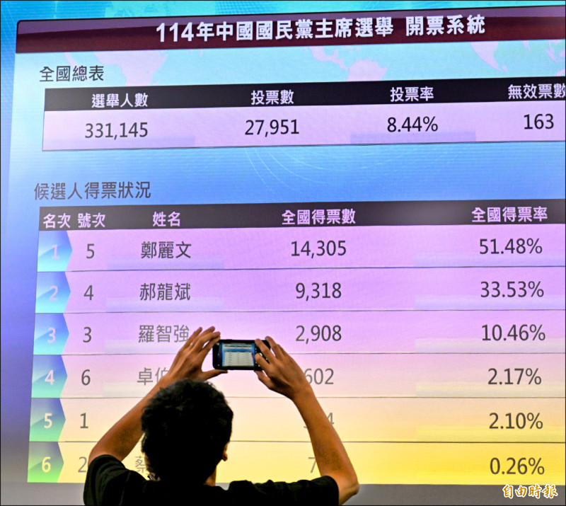 鄭麗文當選國民黨主席》黨政人士：代表中共介選首度得逞