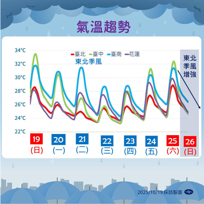 最瘋狂時刻來臨！週一起甩雨彈「紫到發白」 氣溫降至23度 - 臺北市 - 自由時報電子報