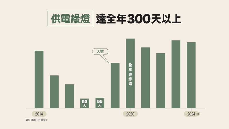談能源轉型 蔡英文：涉貪個案不能否定理性數據、政治不應影響綠能發展