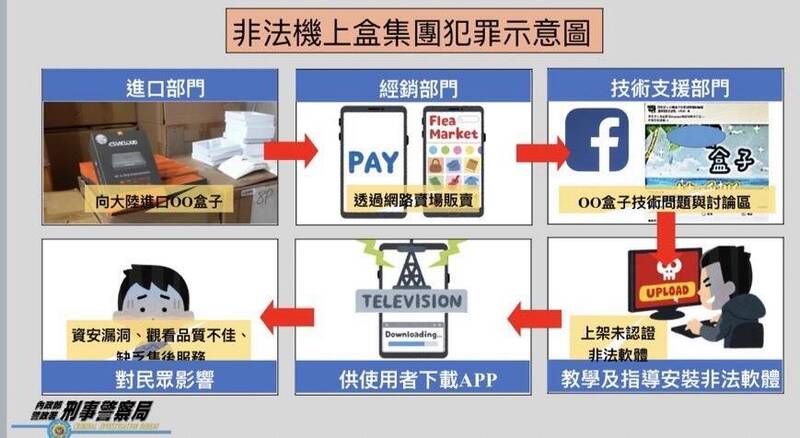 非法机上盒集团犯罪示意图。(警方提供) 非法机上盒集团犯罪示意图。(警方提供)