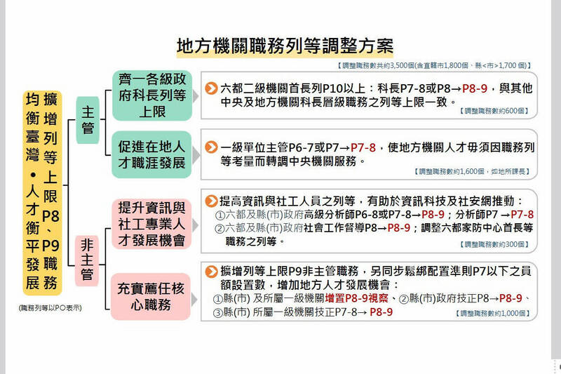 可以升官了! 地方590機關、3500職務調整列等