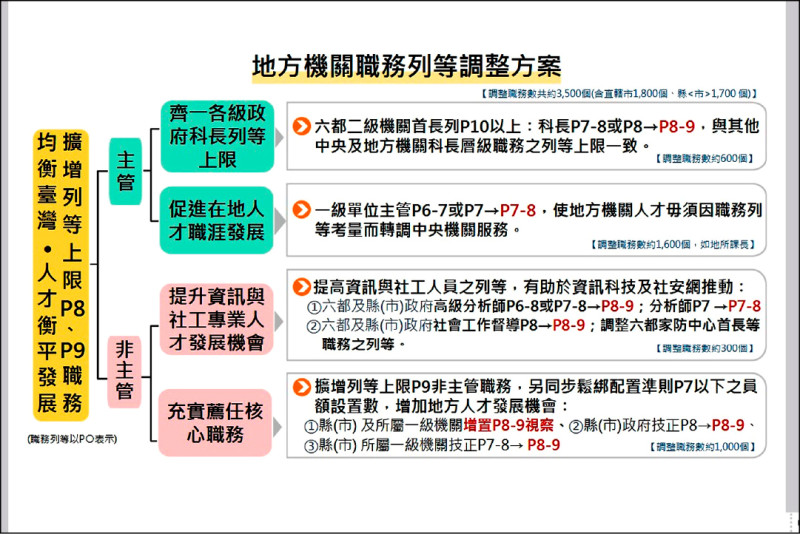 拚留才攬才 地方3500公職列等調高