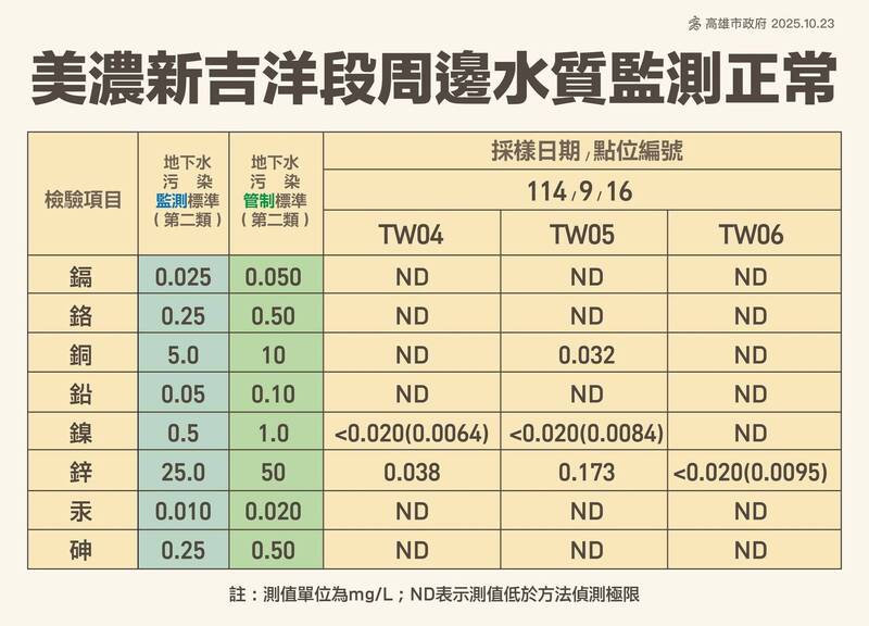柯志恩質疑美濃吉洋段水質受污染 高市府:水質監測正常 勿混淆視聽