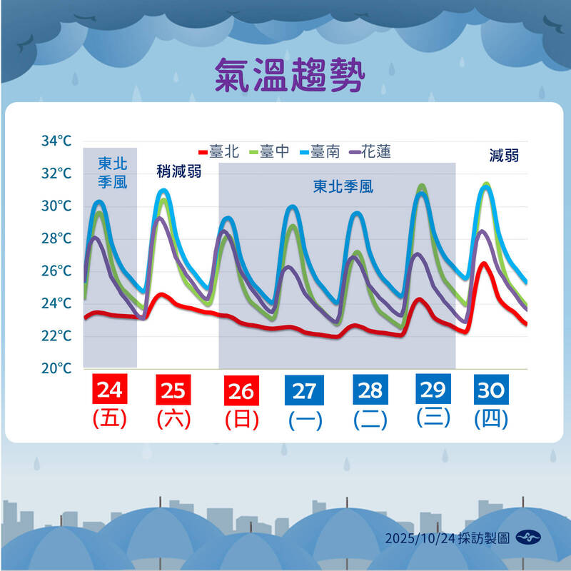 未來氣溫趨勢。(氣象署提供) 未來氣溫趨勢。(氣象署提供)
