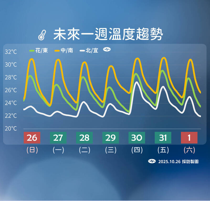 未來一週溫度預測。(氣象署提供) 未來一週溫度預測。(氣象署提供)