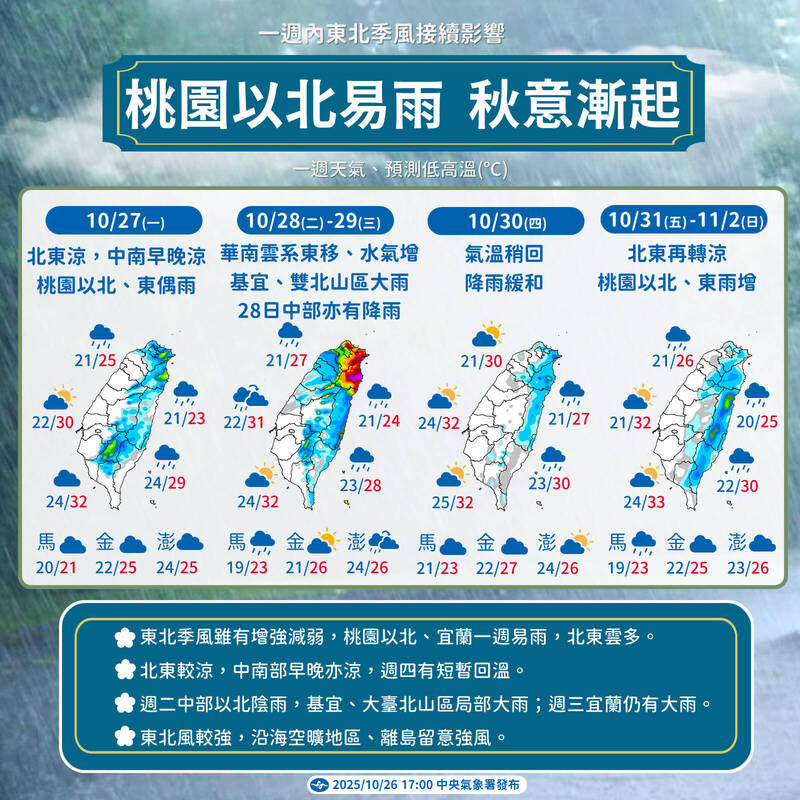 週二北基宜局部大雨 東北季風週五報到再降溫